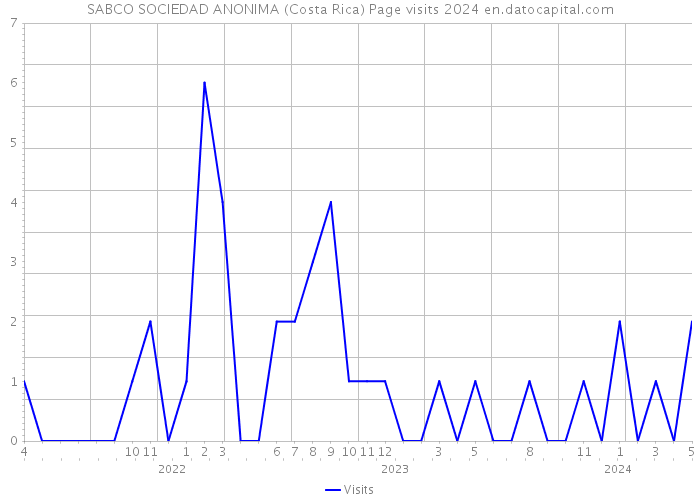 SABCO SOCIEDAD ANONIMA (Costa Rica) Page visits 2024 