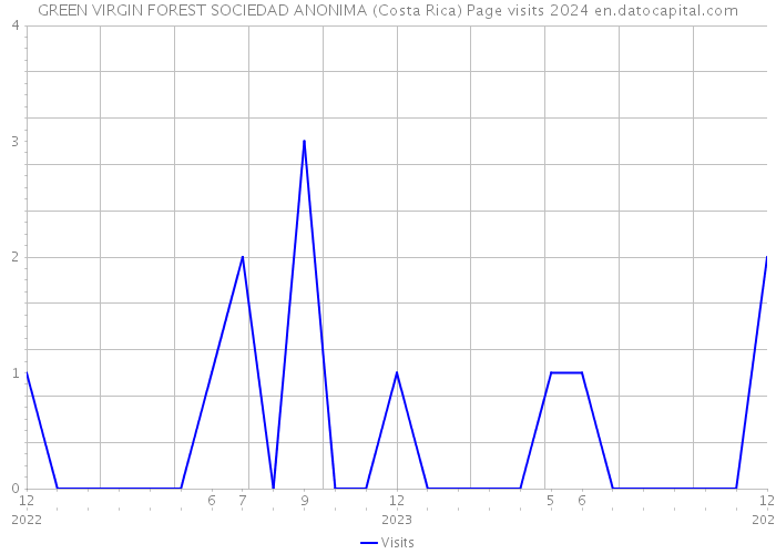 GREEN VIRGIN FOREST SOCIEDAD ANONIMA (Costa Rica) Page visits 2024 