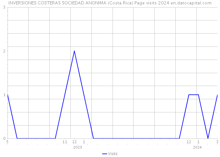 INVERSIONES COSTERAS SOCIEDAD ANONIMA (Costa Rica) Page visits 2024 