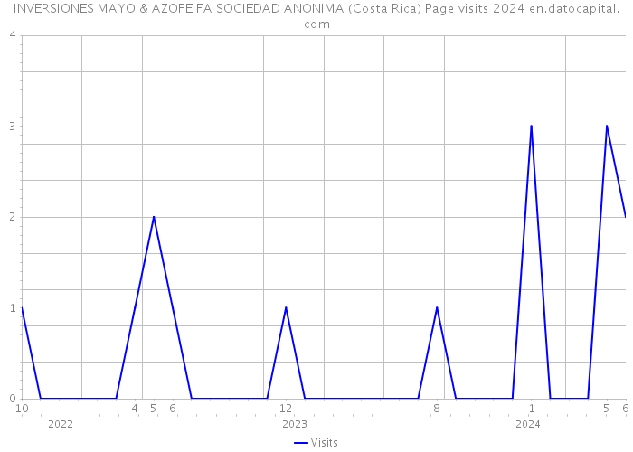 INVERSIONES MAYO & AZOFEIFA SOCIEDAD ANONIMA (Costa Rica) Page visits 2024 