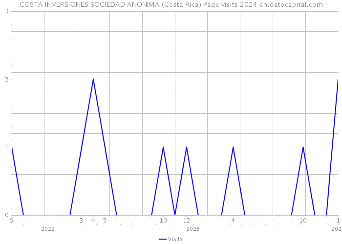 COSTA INVERSIONES SOCIEDAD ANONIMA (Costa Rica) Page visits 2024 