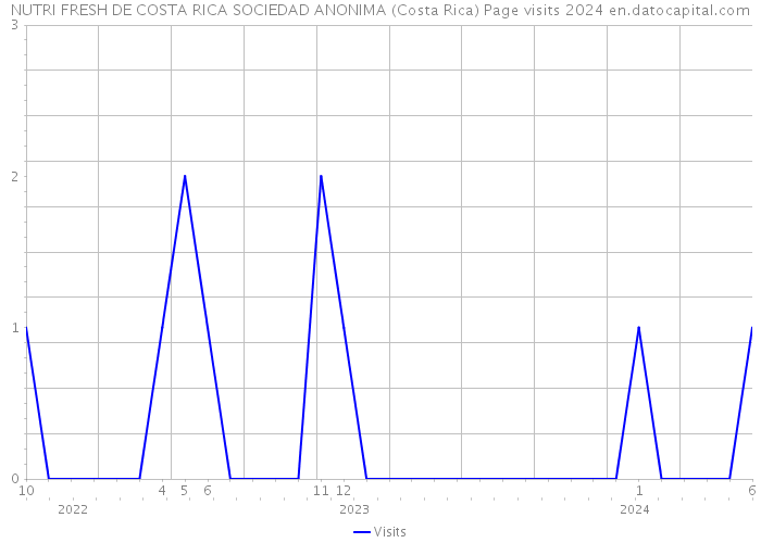 NUTRI FRESH DE COSTA RICA SOCIEDAD ANONIMA (Costa Rica) Page visits 2024 