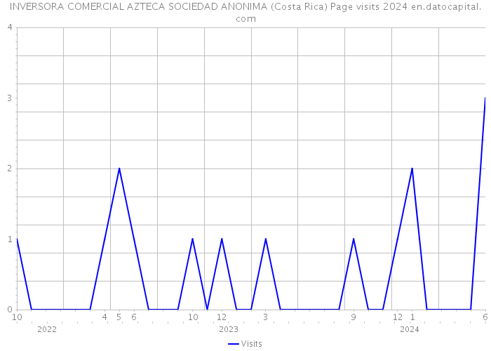 INVERSORA COMERCIAL AZTECA SOCIEDAD ANONIMA (Costa Rica) Page visits 2024 