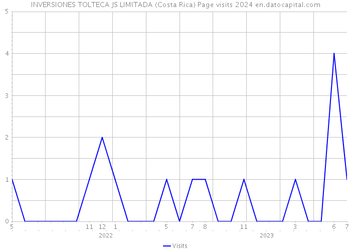 INVERSIONES TOLTECA JS LIMITADA (Costa Rica) Page visits 2024 