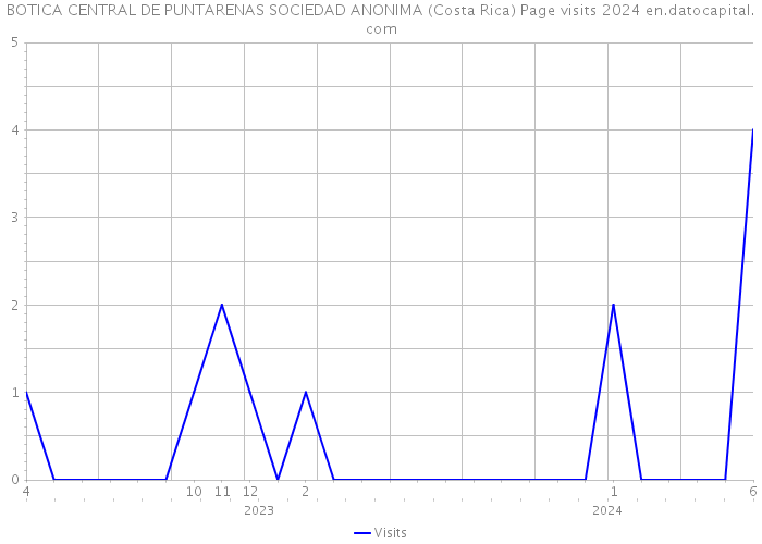BOTICA CENTRAL DE PUNTARENAS SOCIEDAD ANONIMA (Costa Rica) Page visits 2024 