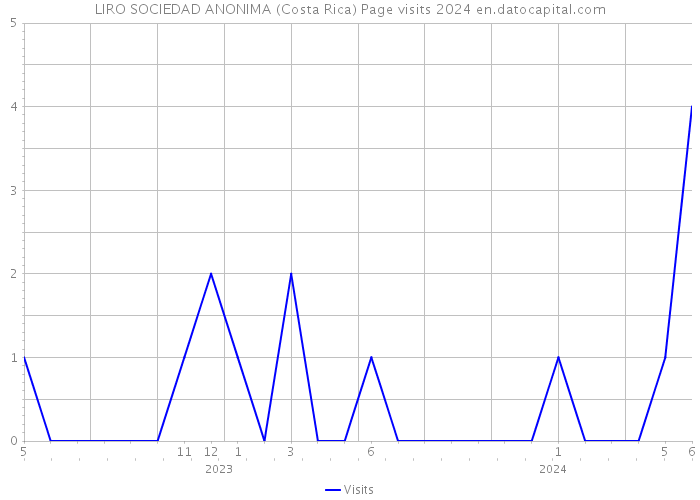 LIRO SOCIEDAD ANONIMA (Costa Rica) Page visits 2024 