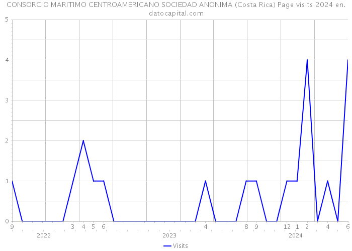 CONSORCIO MARITIMO CENTROAMERICANO SOCIEDAD ANONIMA (Costa Rica) Page visits 2024 