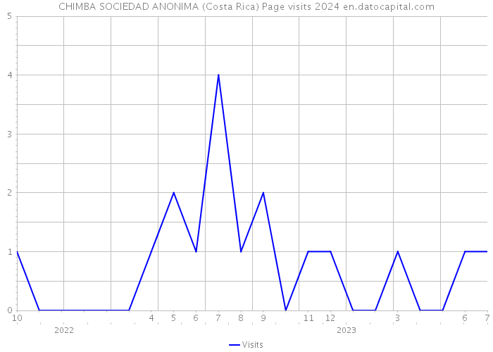 CHIMBA SOCIEDAD ANONIMA (Costa Rica) Page visits 2024 