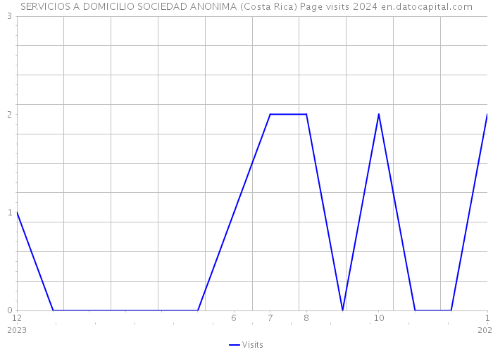 SERVICIOS A DOMICILIO SOCIEDAD ANONIMA (Costa Rica) Page visits 2024 
