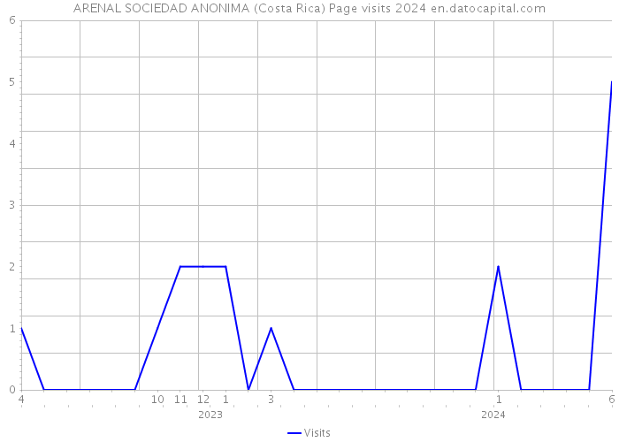 ARENAL SOCIEDAD ANONIMA (Costa Rica) Page visits 2024 