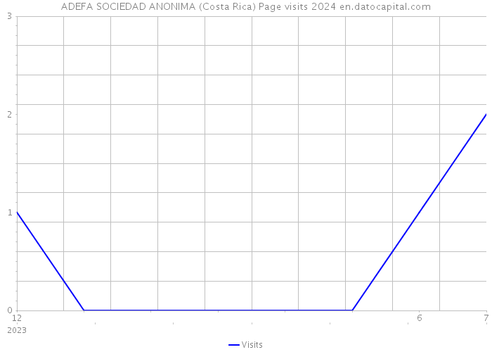 ADEFA SOCIEDAD ANONIMA (Costa Rica) Page visits 2024 