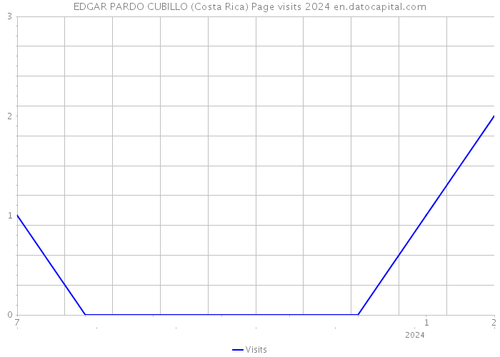 EDGAR PARDO CUBILLO (Costa Rica) Page visits 2024 