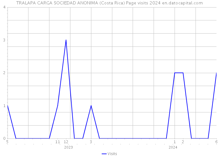TRALAPA CARGA SOCIEDAD ANONIMA (Costa Rica) Page visits 2024 