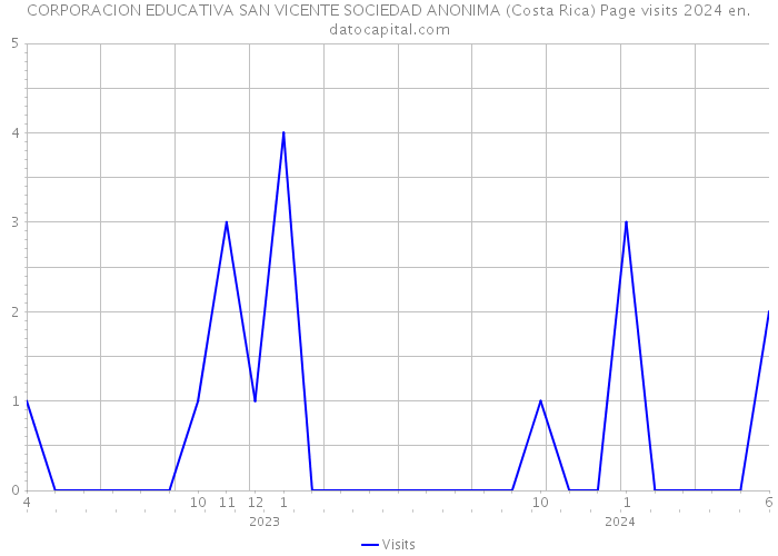 CORPORACION EDUCATIVA SAN VICENTE SOCIEDAD ANONIMA (Costa Rica) Page visits 2024 