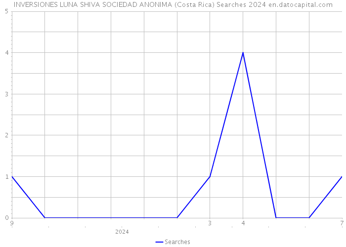 INVERSIONES LUNA SHIVA SOCIEDAD ANONIMA (Costa Rica) Searches 2024 