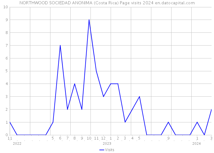 NORTHWOOD SOCIEDAD ANONIMA (Costa Rica) Page visits 2024 
