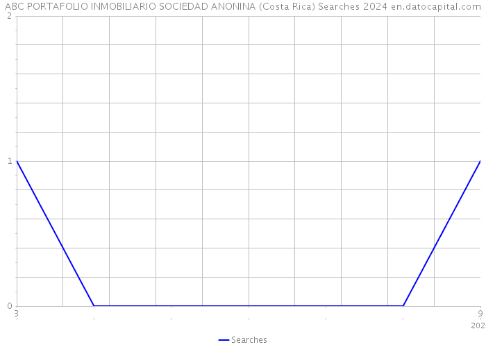 ABC PORTAFOLIO INMOBILIARIO SOCIEDAD ANONINA (Costa Rica) Searches 2024 