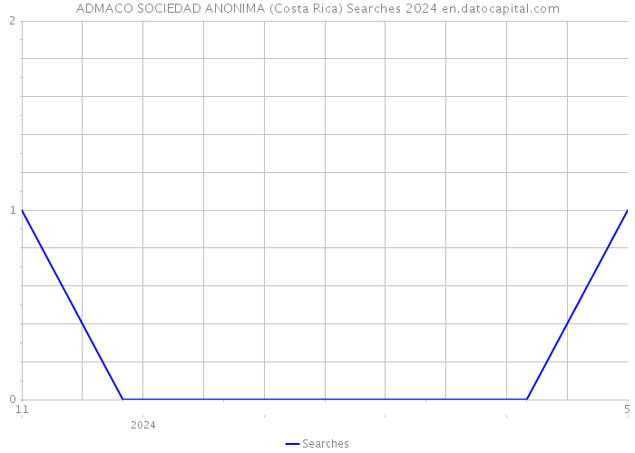 ADMACO SOCIEDAD ANONIMA (Costa Rica) Searches 2024 