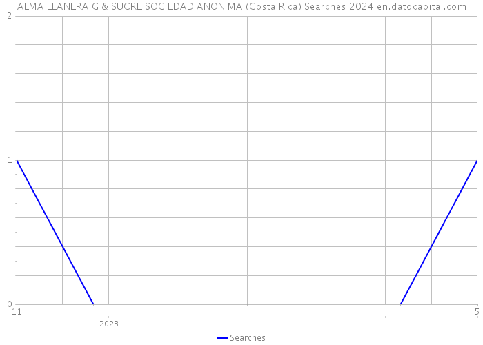 ALMA LLANERA G & SUCRE SOCIEDAD ANONIMA (Costa Rica) Searches 2024 