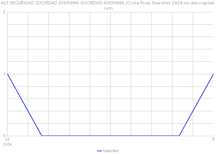 ALS SEGURIDAD SOCIEDAD ANONIMA SOCIEDAD ANONIMA (Costa Rica) Searches 2024 