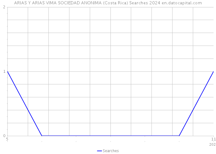 ARIAS Y ARIAS VIMA SOCIEDAD ANONIMA (Costa Rica) Searches 2024 