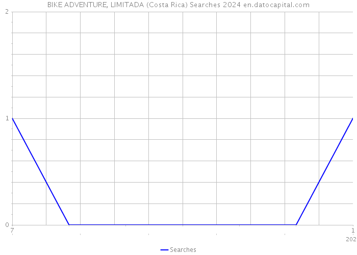 BIKE ADVENTURE, LIMITADA (Costa Rica) Searches 2024 