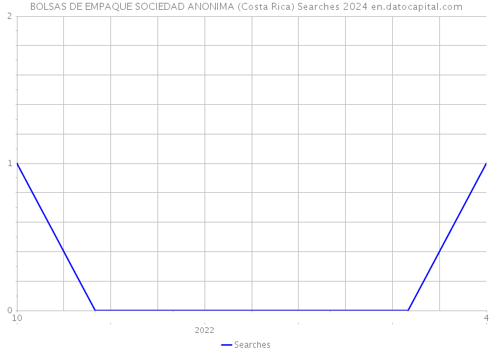 BOLSAS DE EMPAQUE SOCIEDAD ANONIMA (Costa Rica) Searches 2024 