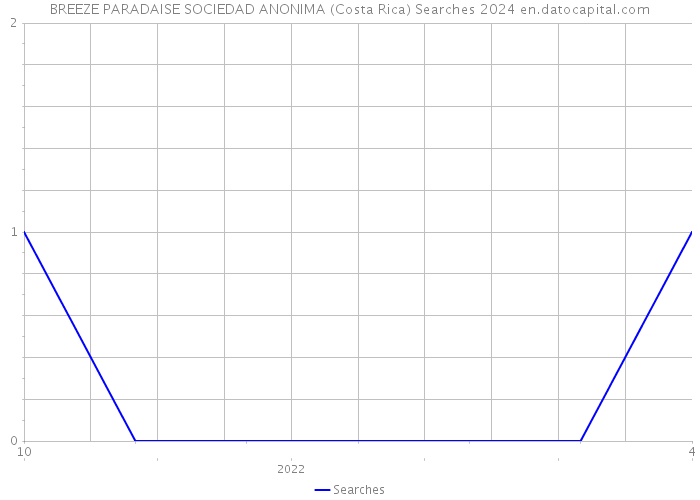 BREEZE PARADAISE SOCIEDAD ANONIMA (Costa Rica) Searches 2024 