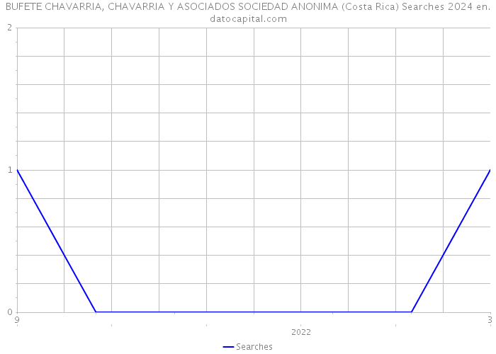 BUFETE CHAVARRIA, CHAVARRIA Y ASOCIADOS SOCIEDAD ANONIMA (Costa Rica) Searches 2024 