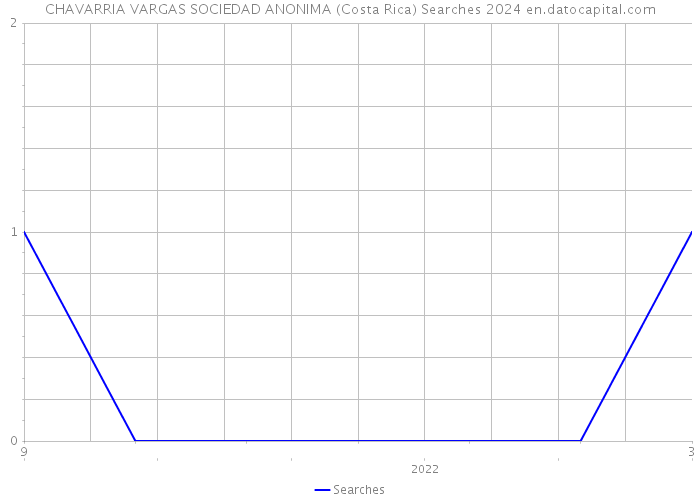 CHAVARRIA VARGAS SOCIEDAD ANONIMA (Costa Rica) Searches 2024 