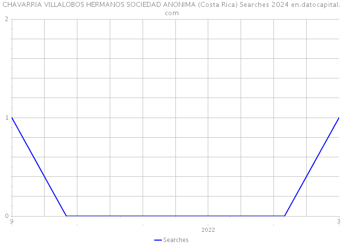 CHAVARRIA VILLALOBOS HERMANOS SOCIEDAD ANONIMA (Costa Rica) Searches 2024 