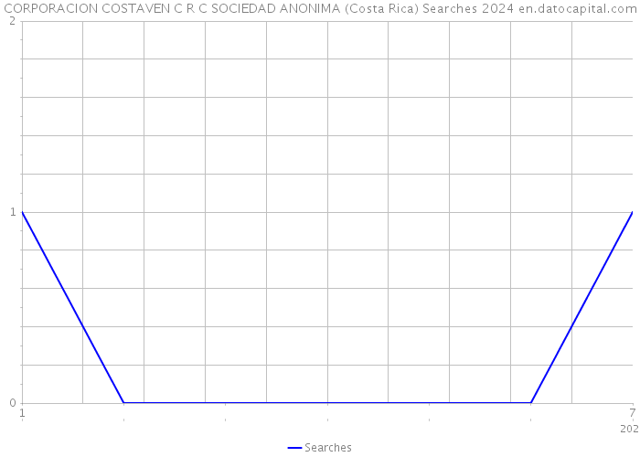 CORPORACION COSTAVEN C R C SOCIEDAD ANONIMA (Costa Rica) Searches 2024 