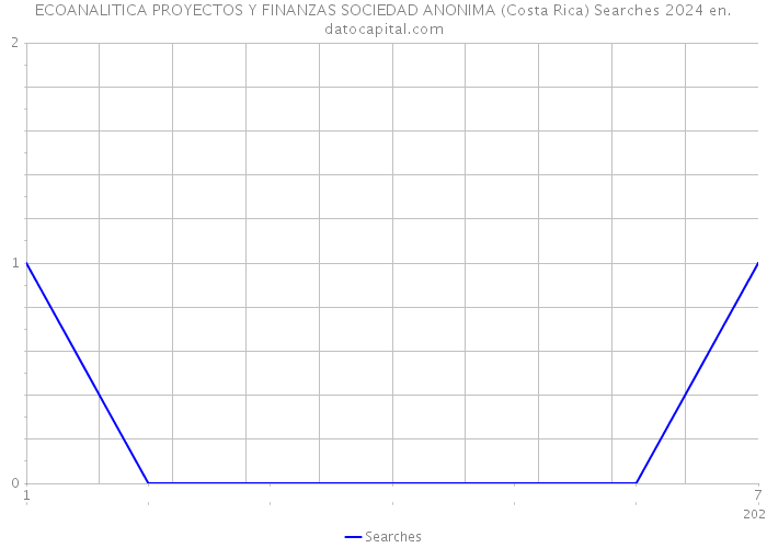 ECOANALITICA PROYECTOS Y FINANZAS SOCIEDAD ANONIMA (Costa Rica) Searches 2024 