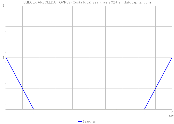 ELIECER ARBOLEDA TORRES (Costa Rica) Searches 2024 