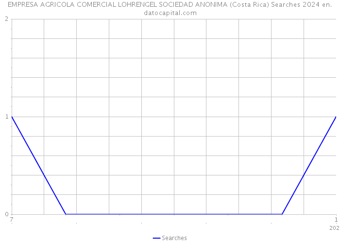 EMPRESA AGRICOLA COMERCIAL LOHRENGEL SOCIEDAD ANONIMA (Costa Rica) Searches 2024 