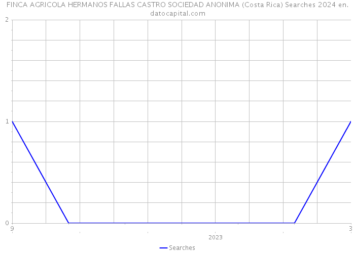 FINCA AGRICOLA HERMANOS FALLAS CASTRO SOCIEDAD ANONIMA (Costa Rica) Searches 2024 
