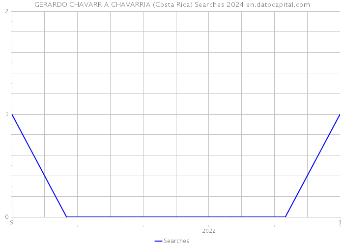 GERARDO CHAVARRIA CHAVARRIA (Costa Rica) Searches 2024 