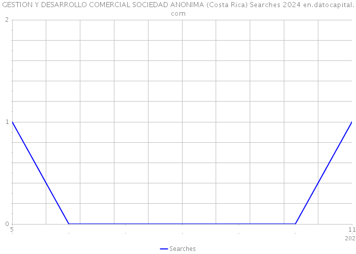 GESTION Y DESARROLLO COMERCIAL SOCIEDAD ANONIMA (Costa Rica) Searches 2024 