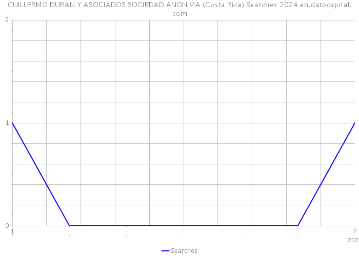 GUILLERMO DURAN Y ASOCIADOS SOCIEDAD ANONIMA (Costa Rica) Searches 2024 