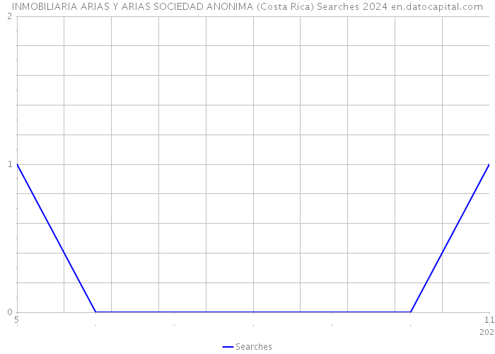 INMOBILIARIA ARIAS Y ARIAS SOCIEDAD ANONIMA (Costa Rica) Searches 2024 