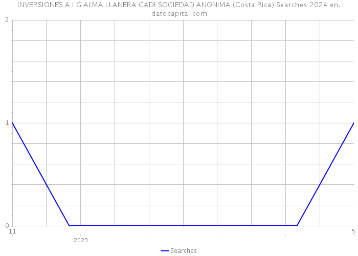 INVERSIONES A I G ALMA LLANERA GADI SOCIEDAD ANONIMA (Costa Rica) Searches 2024 