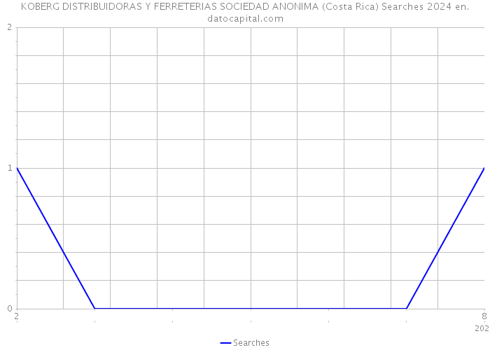 KOBERG DISTRIBUIDORAS Y FERRETERIAS SOCIEDAD ANONIMA (Costa Rica) Searches 2024 