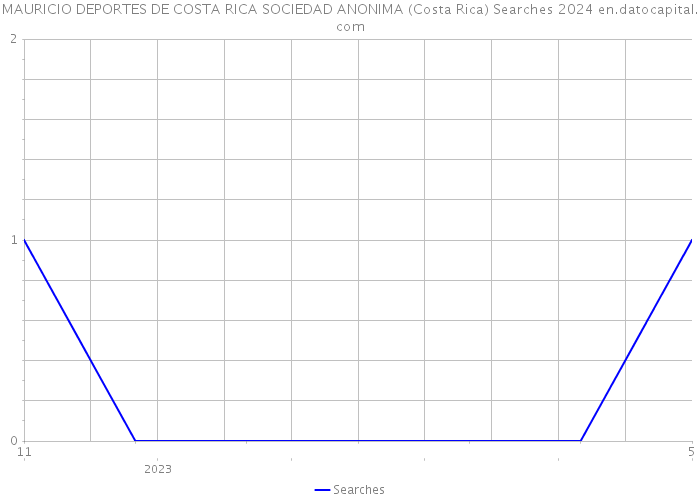 MAURICIO DEPORTES DE COSTA RICA SOCIEDAD ANONIMA (Costa Rica) Searches 2024 