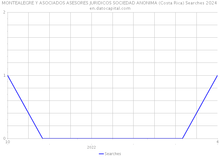 MONTEALEGRE Y ASOCIADOS ASESORES JURIDICOS SOCIEDAD ANONIMA (Costa Rica) Searches 2024 