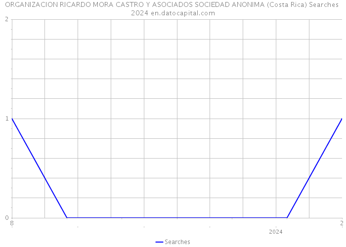 ORGANIZACION RICARDO MORA CASTRO Y ASOCIADOS SOCIEDAD ANONIMA (Costa Rica) Searches 2024 
