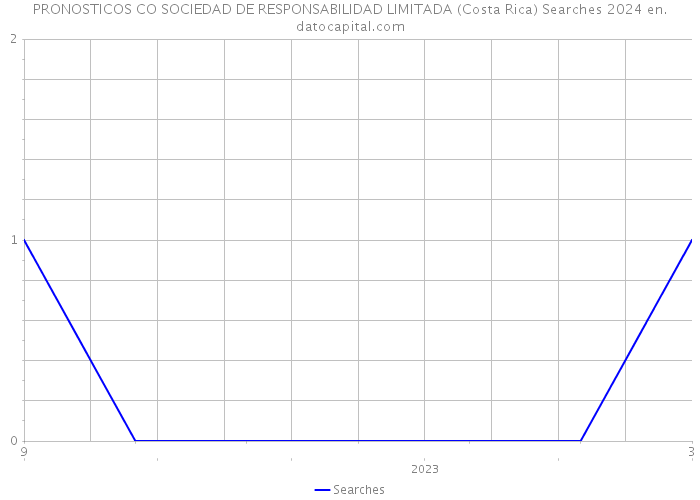 PRONOSTICOS CO SOCIEDAD DE RESPONSABILIDAD LIMITADA (Costa Rica) Searches 2024 