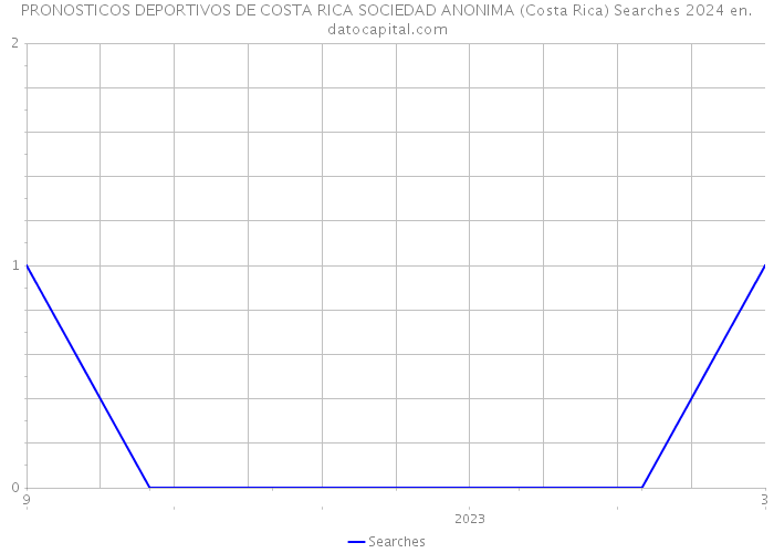 PRONOSTICOS DEPORTIVOS DE COSTA RICA SOCIEDAD ANONIMA (Costa Rica) Searches 2024 