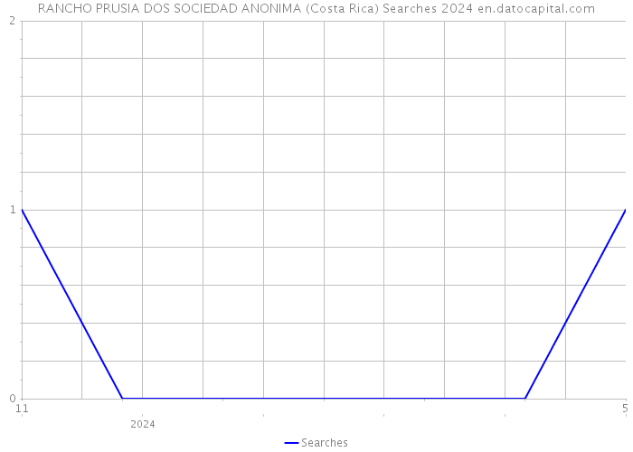 RANCHO PRUSIA DOS SOCIEDAD ANONIMA (Costa Rica) Searches 2024 