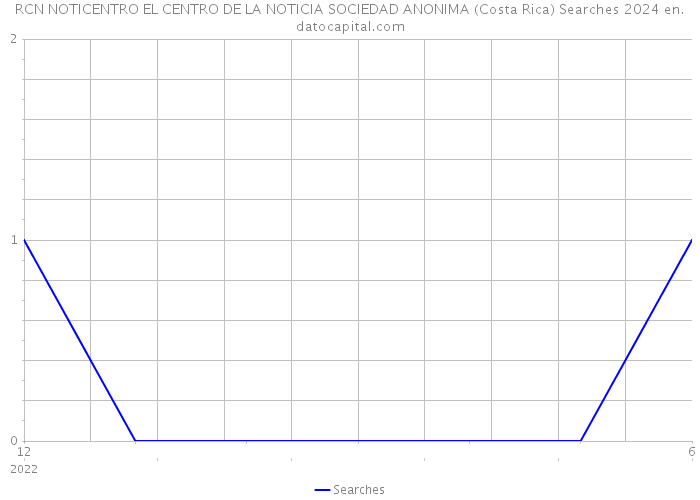 RCN NOTICENTRO EL CENTRO DE LA NOTICIA SOCIEDAD ANONIMA (Costa Rica) Searches 2024 