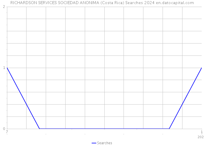 RICHARDSON SERVICES SOCIEDAD ANONIMA (Costa Rica) Searches 2024 